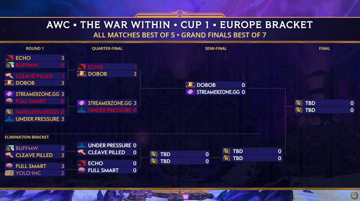 SZG_esport's tweet image. We came in strong and delivered TWO clean 3-0 sweeps 💯
Now we’re headed to the @WoWEsports AWC Cup 1 Semifinals on Sunday 🏆✨
This squad is locked in:
💥 Swapxy | L1mps | Bicmex
🩹 Borugg
See you in the semis - we’re just getting started. ⚔️
#AWC #Warcraft