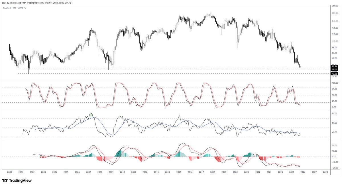 pop_ey_ch's tweet image. 📈Electrolux AB, $ELUX | 1M

ELUX is back at levels not seen since 2001 and 2008.