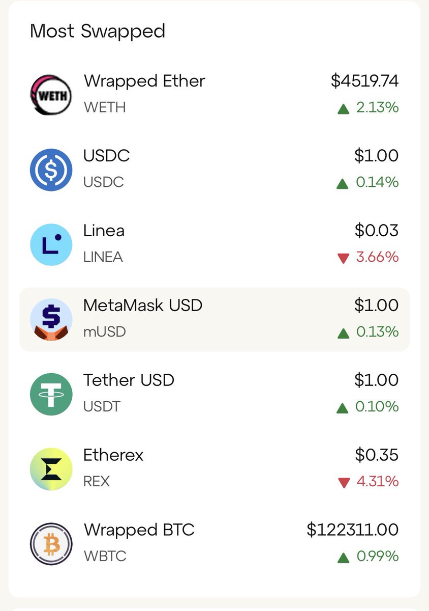 $LINEA, $mUSD, and $REX are now among the most swapped assets on Linea — great to see the traction building. Accelerate.