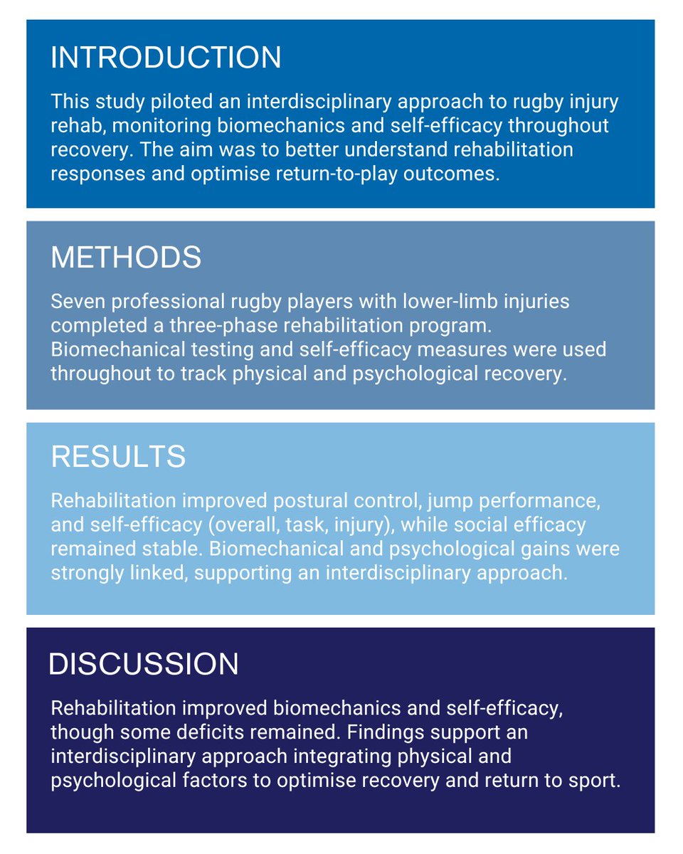 This pilot study in professional #rugby tracked biomechanics and #selfefficacy across rehab phases, finding strong links. Results support an interdisciplinary #rehabilitation approach to optimise #injuryrecovery and safe return to sport.
👀 zurl.co/sQS5e