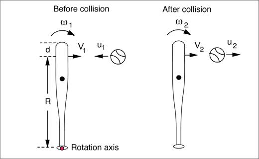 A Baseball Bat and Ball Collision Experiment for Students. doi.org/10.1119/5.0219… #PhysicsTeachers #PhysicsEducation #TPT