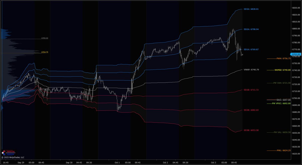 Trinitas3000's tweet photo. $ES &amp; $NQ with #WeeklyMGI, #VolumeProfile &amp; #WeeklyVWAP.

Weekly MGI is available at the end of the week to help with planning for next week.

Get a 15-day free trial of our MGI &amp; Orderflow packages:

https://t.co/pQLQCzinN7

#Trading #Futures #Orderflow #T3WeeklyUpdate https://t.co/lmATp66hlm