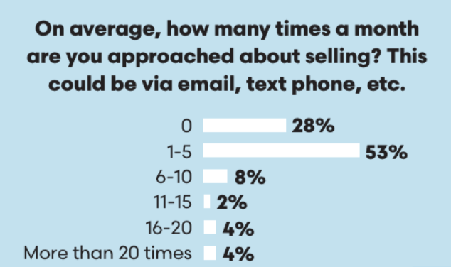 These are the stats for PE outreach in the landscaping industry. 

Whoever runs that survey should get into private equity, since they were able to find the 28% of the cos that never get hit up!!