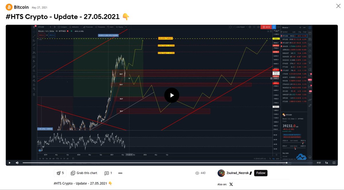 $BTC ciekawe ile z was trzymało się planu i jest teraz zadowolonych. 🧐Ta konsekwencja zmieniła moje życie. 

#HTS