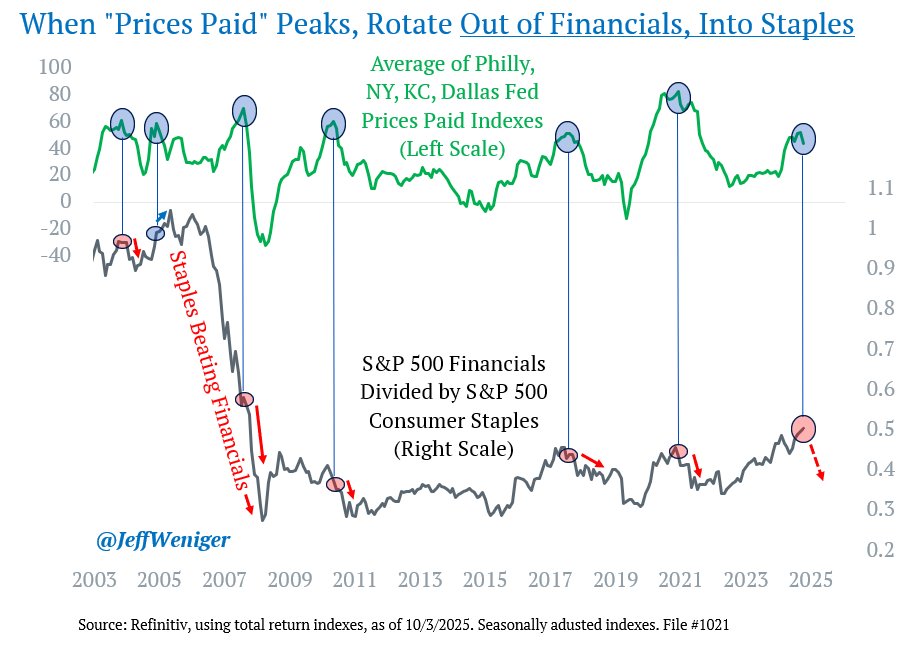 A line chart with two y-axes. The left y-axis ranges from -40 to 80, showing a green line with peaks and troughs labeled as "Prices Paid Indexes" from Philly, NY, KC, and Dallas Fed surveys. The right y-axis ranges from 0.2 to 1.1, displaying a red line representing the ratio of S&P 500 Financials divided by S&P 500 Consumer Staples. Vertical lines mark peaks in the green line, with annotations indicating a rotation from Financials to Staples. Text labels include "Staples Beating Financials" and "JeffWeniger".