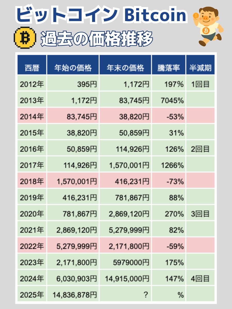 ビットコインの価格推移をまとめてみた。果たして価格の4年周期は今後も続くのか。過去最高値を更新し続けて欲しい。