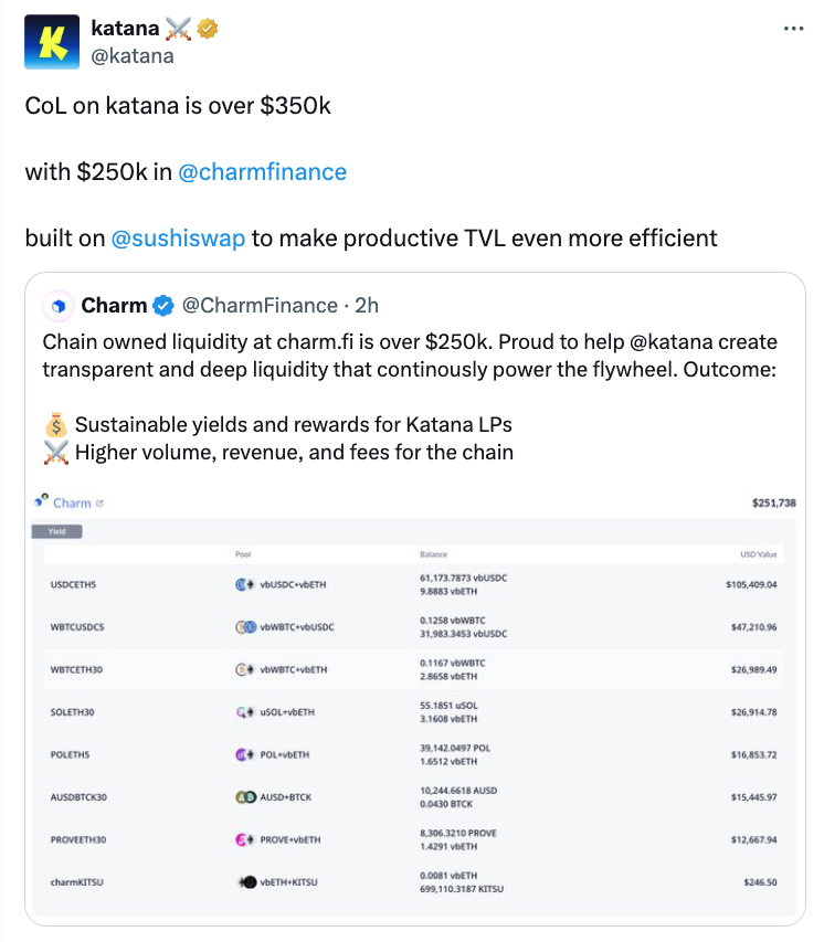 Chain-owned liquidity deepens liquidity and makes productive TVL more efficient on <a href="/katana/">katana ⚔️</a> 

And CoL is over $350k with $250k in Charm Finance doing it's productive TVL thing!

The DeFi Dojo flywheel is in motion ⚔️