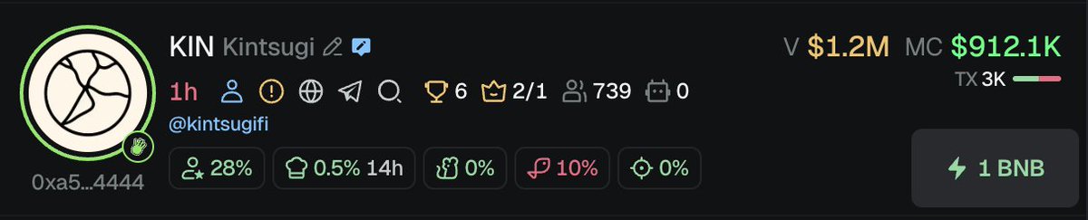 pepetheanalyst's tweet image. So $KIN is up at $1m 0xa5acde05977f92eb643092fe682690e96eba4444  

If you check gmgn, you can see dev also deployed
The Golden Koi.

CA: 0xf16cb8b10c40a736241b76bbff6e2b936de24444

Literally sitting at 7.4k as we speak.