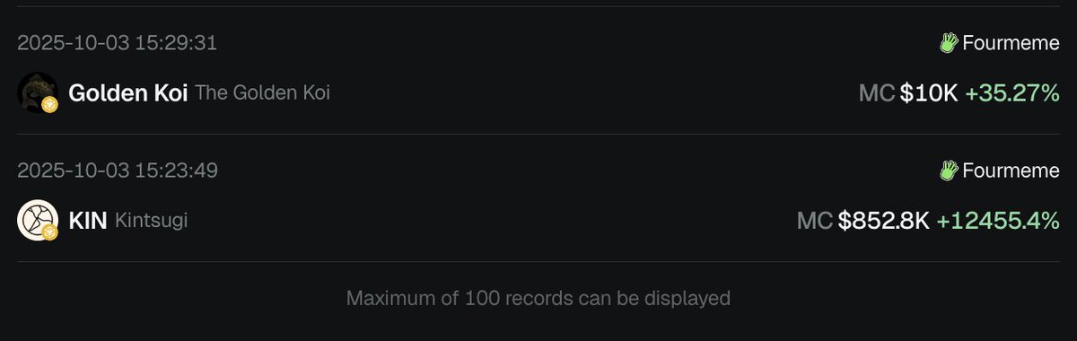pepetheanalyst's tweet image. So $KIN is up at $1m 0xa5acde05977f92eb643092fe682690e96eba4444  

If you check gmgn, you can see dev also deployed
The Golden Koi.

CA: 0xf16cb8b10c40a736241b76bbff6e2b936de24444

Literally sitting at 7.4k as we speak.
