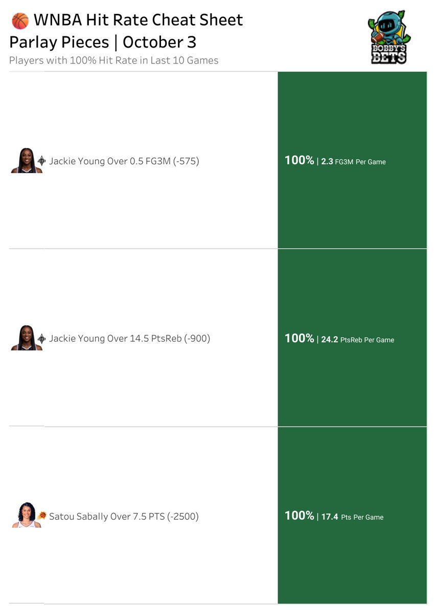👀 Non-Subscriber Sneak Peek 👀
🏀🎲 WNBA Parlay Pieces 🎲🏀
Discover Parlay Pieces for players with a 100% Hit Rate over their Last 10 games.

🌟 Access ALL our sheets on DISCORD!
➡️ link.bobbysbets.com/FreeTrial