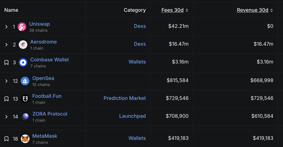 adotjdott's tweet image. Interesting 🤔
wen @footballdotfun token?
