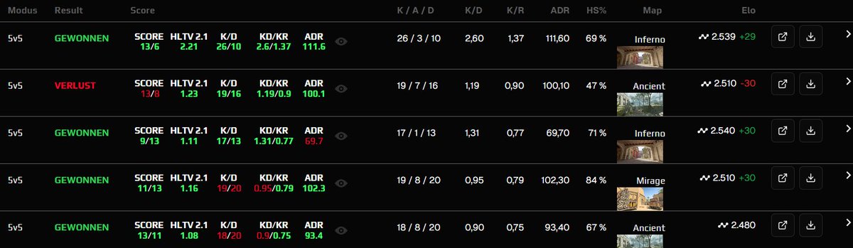 Day 15 / 30 ✅

+90 elo
4W 1L, good stats, good games <a href="/RoPRO1212/">RoPRO12</a> 

Working on an Aimlabs Routine aswell again, will post more soon🫡

#HUSKGG <a href="/HuskJuelichgg/">Huskies eSport Jülich e.V.</a>