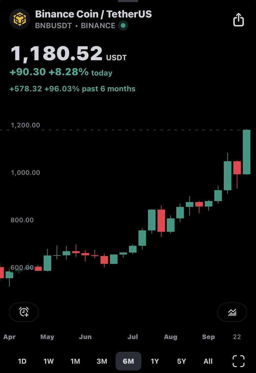 crypto_condom's tweet image. That’s right. 
Another day another $BNB ATH.
Higher.