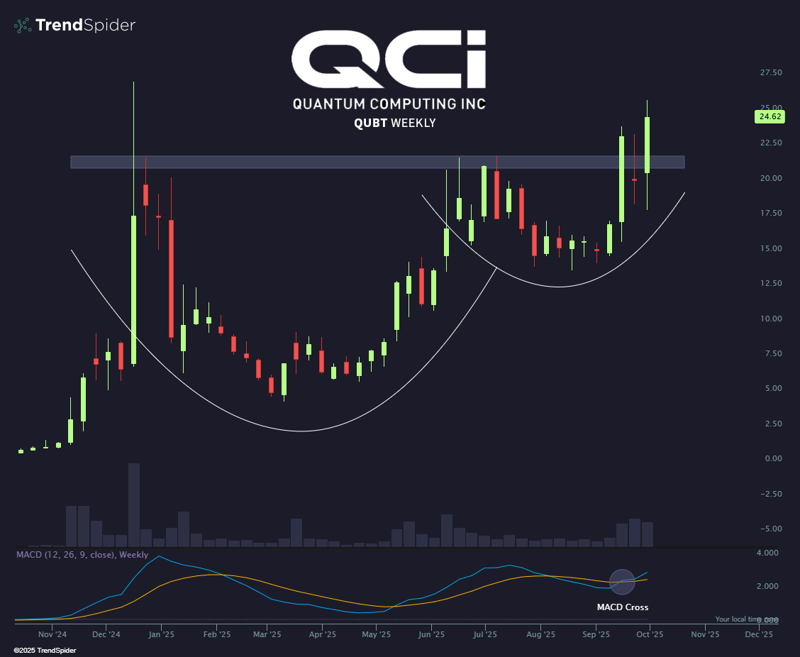 TrendSpider's tweet photo. Inside week breakout.  Highest close ever.

If the speculation mania continues, you simply cannot ignore this setup.  $QUBT 🤷 https://t.co/Mbv0z9ywZF