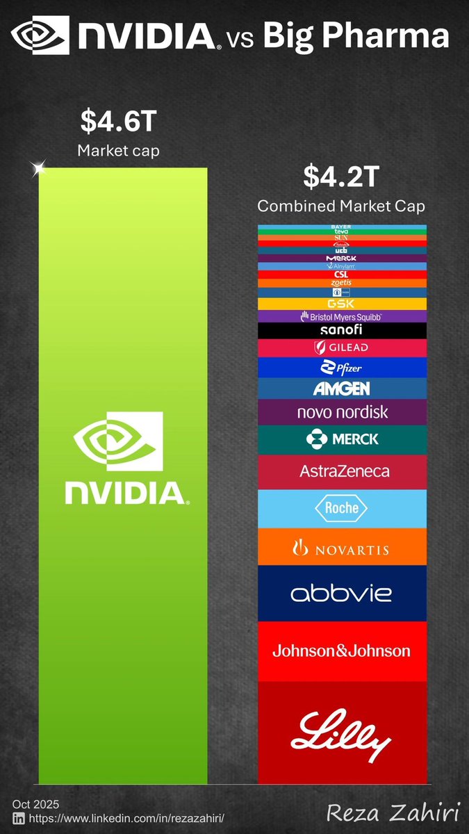 Sam_Badawi's tweet photo. $NVDA IS NOW WORTH MORE THAN MOST OF BIG PHARMA COMBINED

Wild to think about… $XBI $XLV could see a rebound (or continued rebound) as drug makers face Trump’s 100% tariff on imported meds. Onshoring becomes a tailwind for anyone in that basket.

We’ve already seen what happened to $LLY and $PFE after they bent the knee.