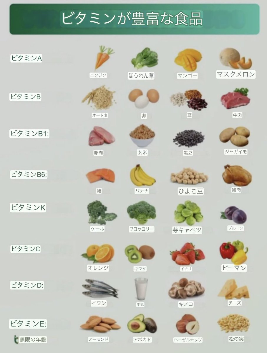 🌟ビタミン豊富フード🌟
•A：にんじん🥕 ほうれん草🥬
•B1：豚肉🐷 玄米🍚
•B6：鮭🐟 バナナ🍌
•C：オレンジ🍊 キウイ🥝
•D：いわし🐟 きのこ🍄
•E：アーモンド🌰 アボカド🥑
•K：ケール🥬 ブロッコリー🥦

✨野菜＋魚＋ナッツでOK！