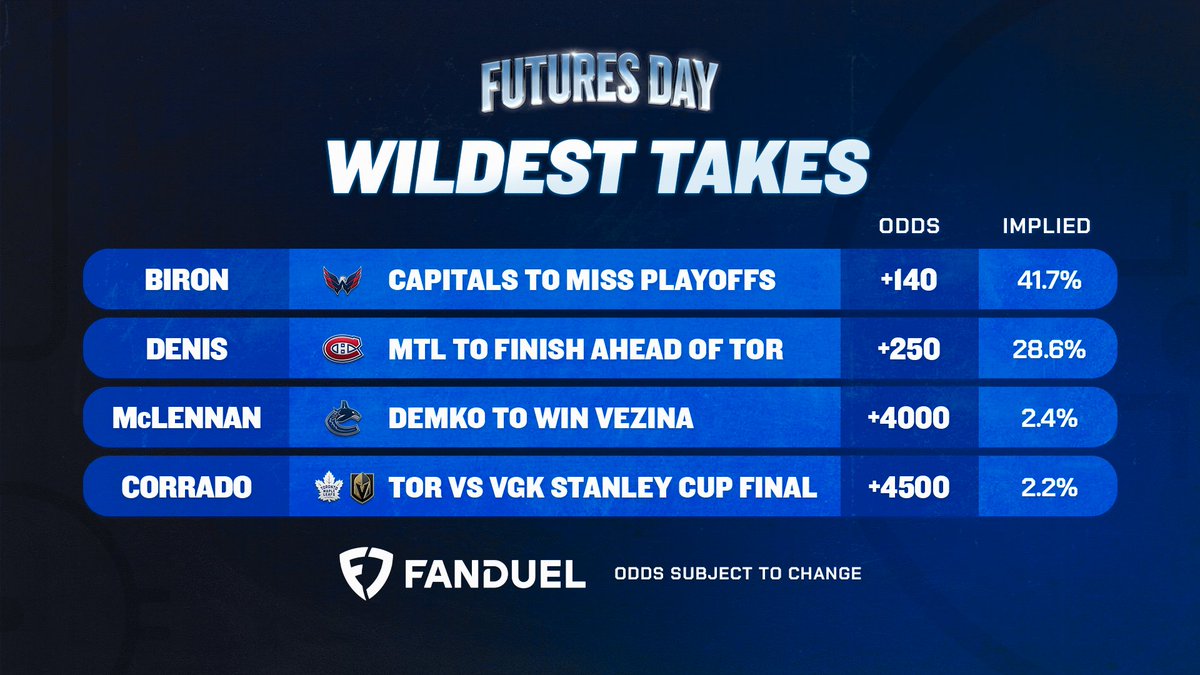 TSN_Edge's tweet photo. WHAT ARE THE ODDS⁉️

@martybiron43, @MarcDenis_RDS, @jamiemclennan29, and @frankcorrado22 shared some plus money bets they believe are live for the 2025-26 NHL season 🏒

MORE FUTURES: https://t.co/ab9CwpWzd3

#FuturesDay https://t.co/EarQhRPnRI