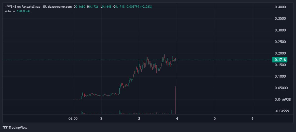 $4 is coded

200m touched, 500m soon

still not even on perps

hodl.