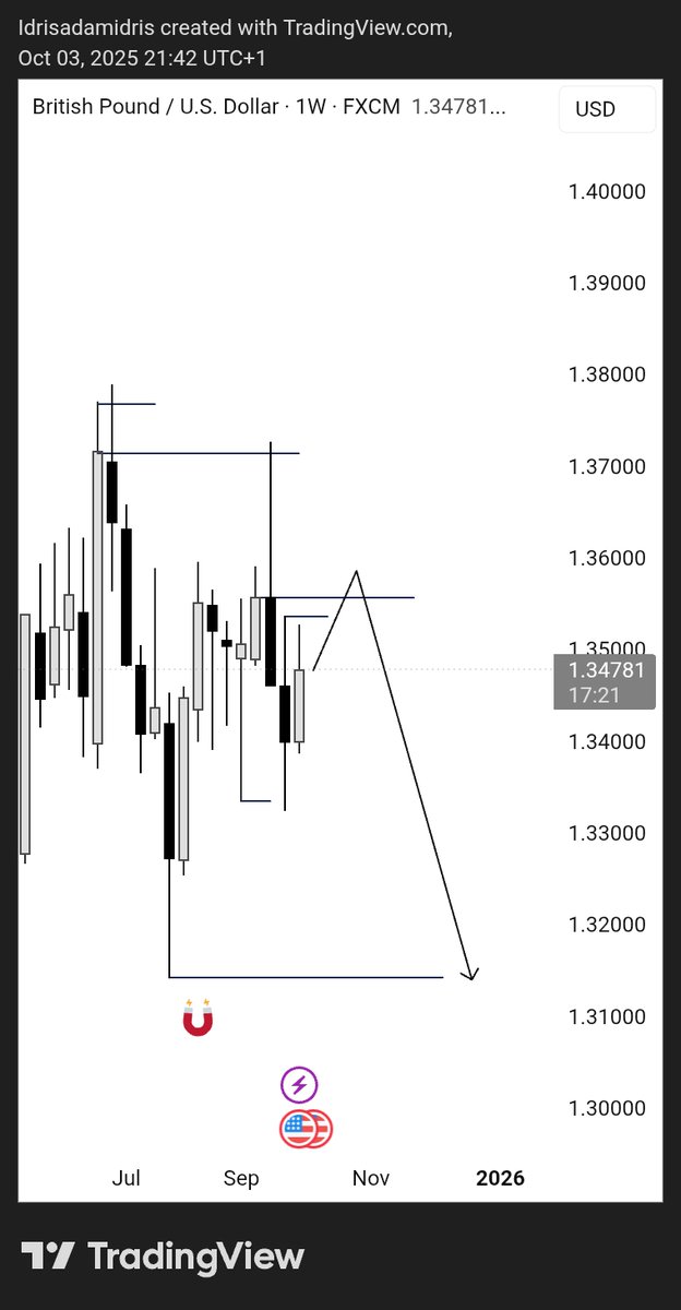 idris_Algo's tweet image. #Gbpusd weekly+daily out look👀.