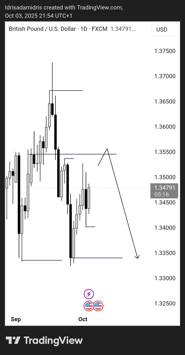 idris_Algo's tweet image. #Gbpusd weekly+daily out look👀.