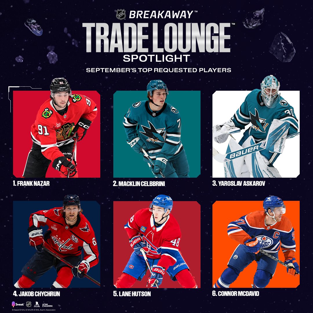 Frank Nazar takes the top spot! 🏒 Here are the top requested players on #NHLBreakaway for September.