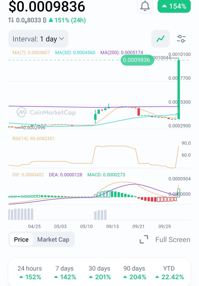 🔥 $TWIF going crazy today! Pumped +154% in 24H! 🚀📈
Current Price: $0.0009836
+152% (24H) | +142% (7D) | +201% (30D) | +204% (90D)

TWIF is just getting started… 🌕✨
#TWIF #Crypto #Altcoins #Pump