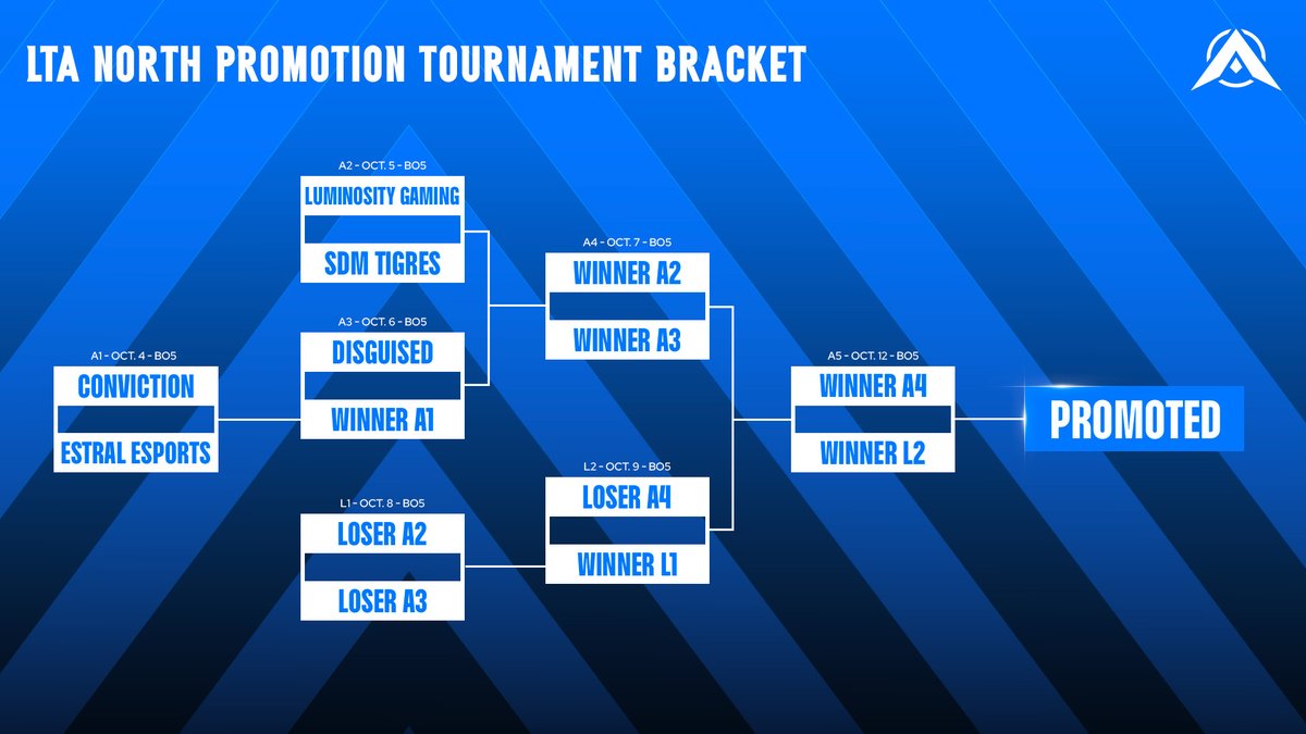It's almost time to find out what team will be joining the LCS next year 👀

Watch the Promotion Tournament on the LTA North Twitch and YouTube running from Saturday, October 4th thru Sunday, October 12th at 1PM PT / 4PM ET