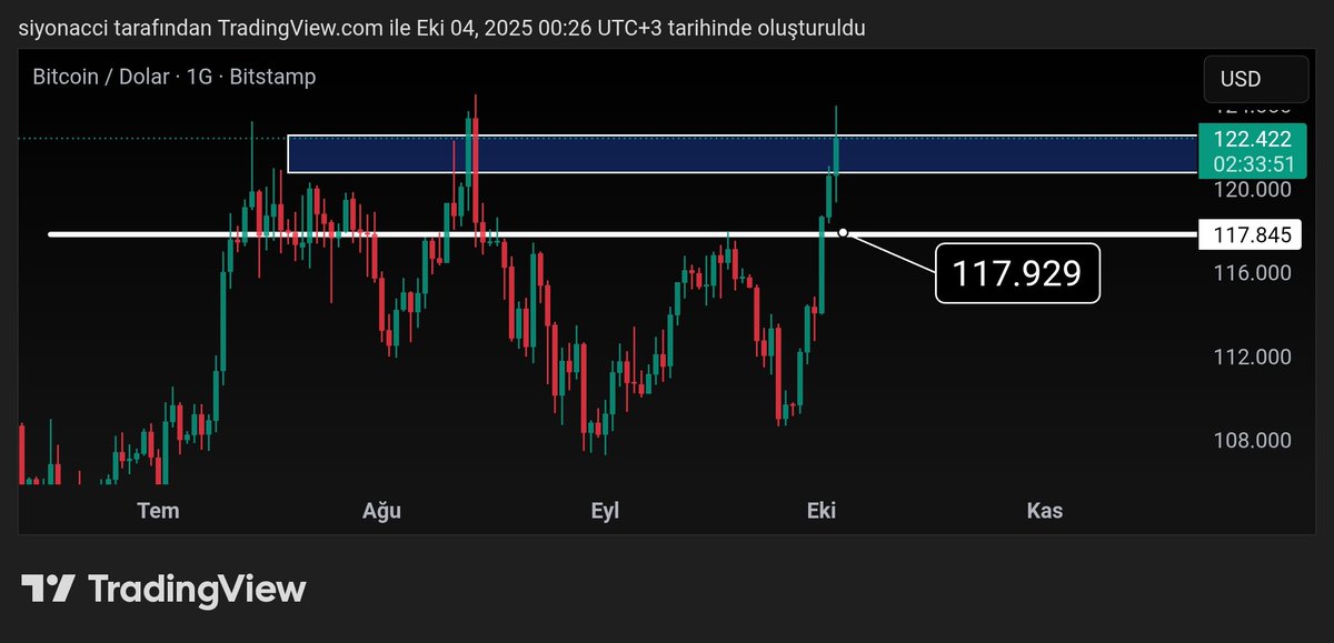 SIYONACCI's tweet photo. #Bitcoin de haftalardır sizler için paylaştığım bu grafikte 122.550 dolar seviyesi önemliydi ve fiyat orada bekliyor. 

Sayısız sayıdan spesifik sayıları bulan ve konfor alanı sağlayan fibo yu öğrenmelisin. 

Bilgiye inanmazsan kullanamazsın. https://t.co/ns1wvMkxDz