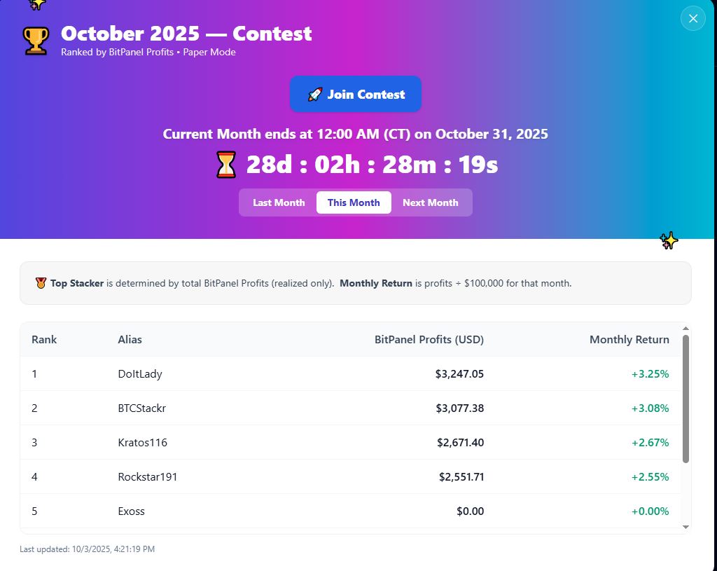 Bitpanelpro's tweet image. 🚀 The October BitPanel Stacking Contest is LIVE!
Some traders are already up +3% in just a couple days 🤯
💰 $100 in BTC prize
📈 Free to join (Paper Mode)
🔥 Can you beat the top stackers?

👉 Jump in now &amp;amp; prove it: bitpanel.pro/contest/leader…
#BitPanel #CryptoTrading #BeatHODL