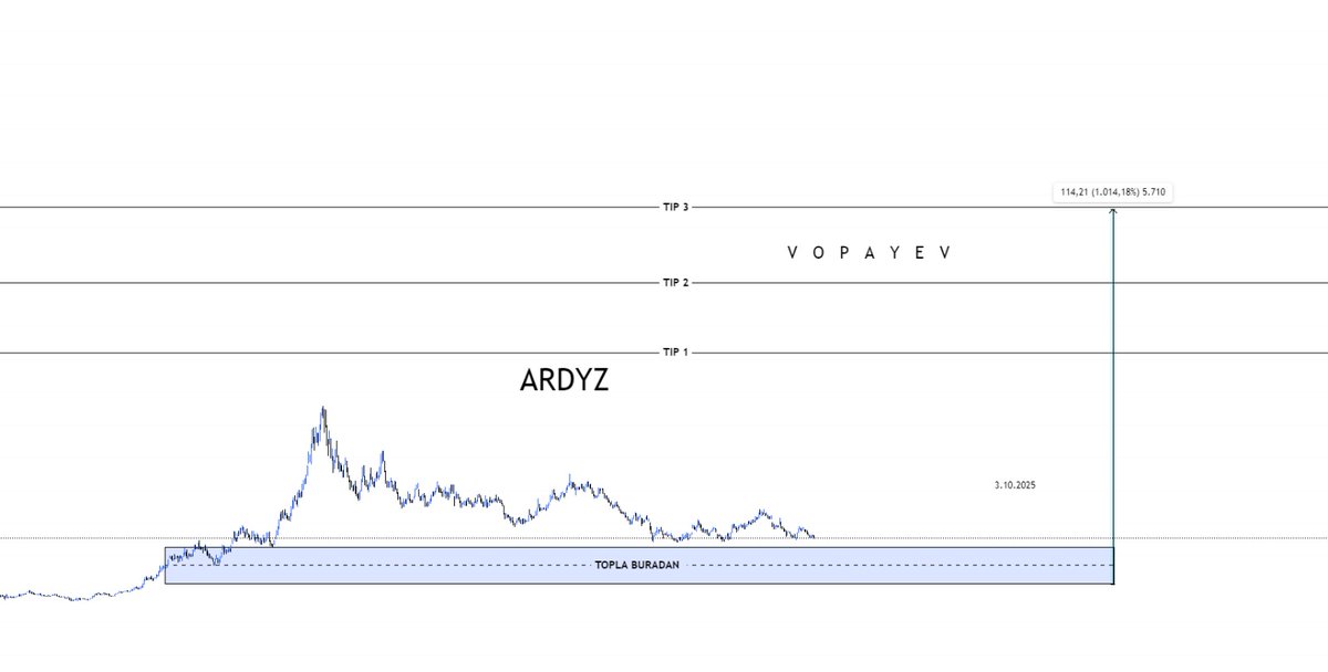 Vopayev_'s tweet photo. #ARDYZ uzun vade:

Destek bölgeleri:
•22.48
•11.47

Yükseliş hedefleri:
TIP 1/81.90
TIP 2/103.1 
TIP 3/126.1
⚠️⚠️⚠️⚠️⚠️⚠️

Uyarı: Bu seviyeler, teknik analiz yöntemleriyle tahmin edilen potansiyel fiyat bölgeleridir ve bir yatırım tavsiyesi değildir. https://t.co/XLcXkWACVy