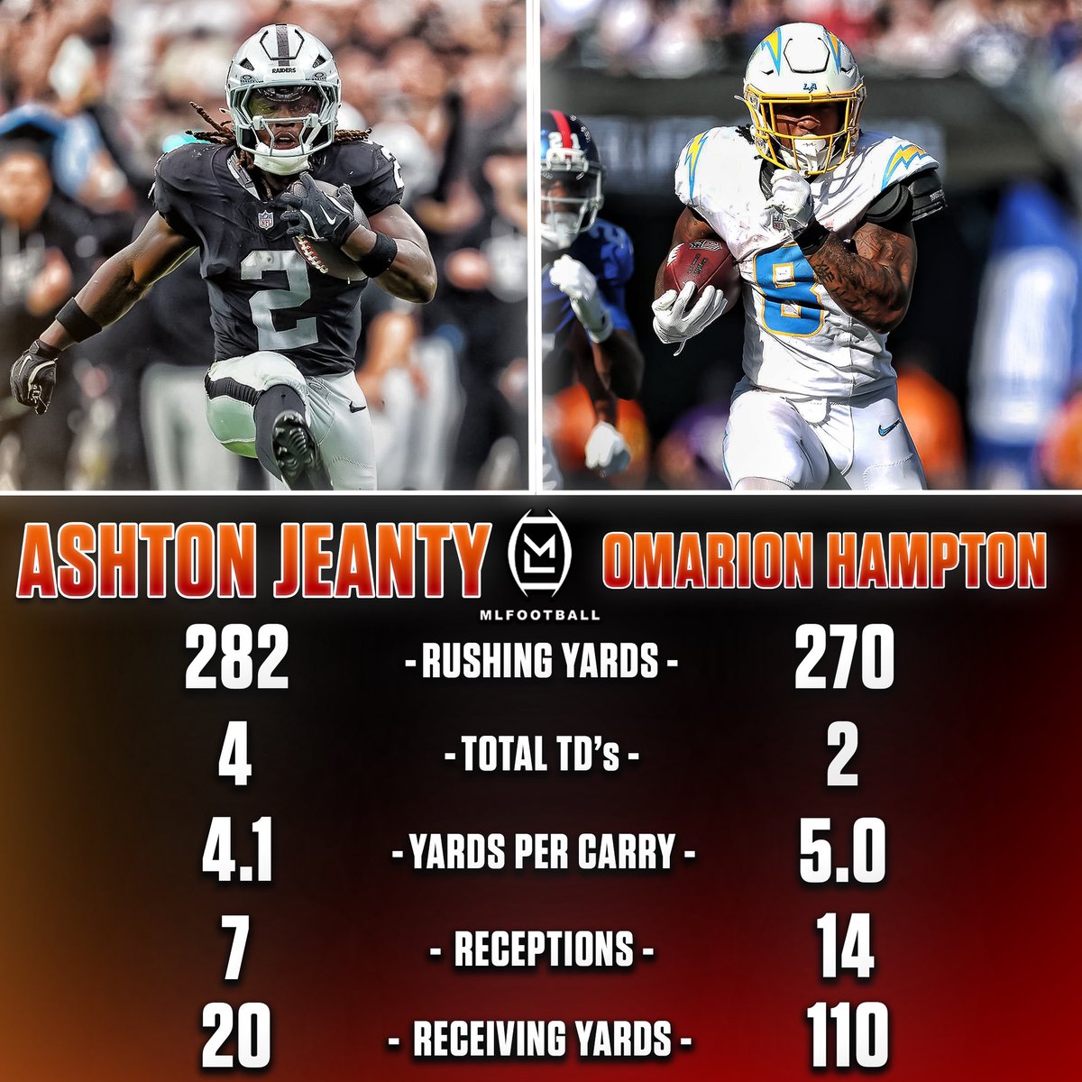 WHO IS THE BETTER #NFL RUNNING BACK…?

Ashton Jeanty or Omarion Hampton

🧐🧐🧐