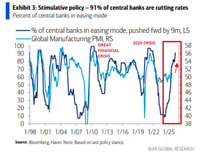 91% of central banks are cutting rates, a level only seen during the 2008 crash and 2020 crisis.