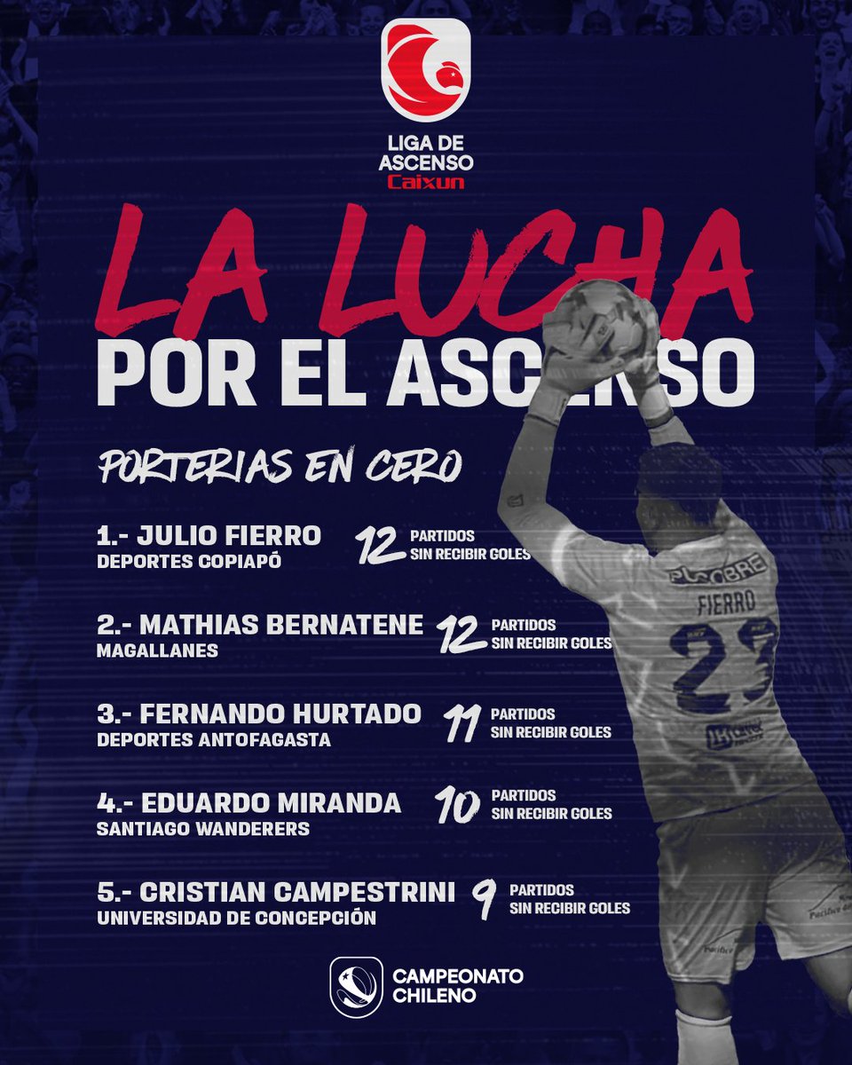 🤓 𝒯𝓸𝒅𝒐𝒔 𝒍𝒐𝒔 𝒅𝒂𝒕𝒐𝒔 𝒒𝒖𝒆 𝒅𝒆𝒃𝒆𝒔 𝒔𝒂𝒃𝒆𝒓 𝒅𝒆 𝒍𝒂 #𝑳𝒊𝒈𝒂𝒅𝒆𝑨𝒔𝒄𝒆𝒏𝒔𝒐𝑪𝒂𝒊𝒙𝒖𝒏

Revisa quienes mandan en goles ⚽️, asistencias 🎯 y vallas invictas 🧤

¿Tu jugador favorito aparece en el top? 👀🔝

#LigadeAscensoCaixun 
#CampeonatoChileno