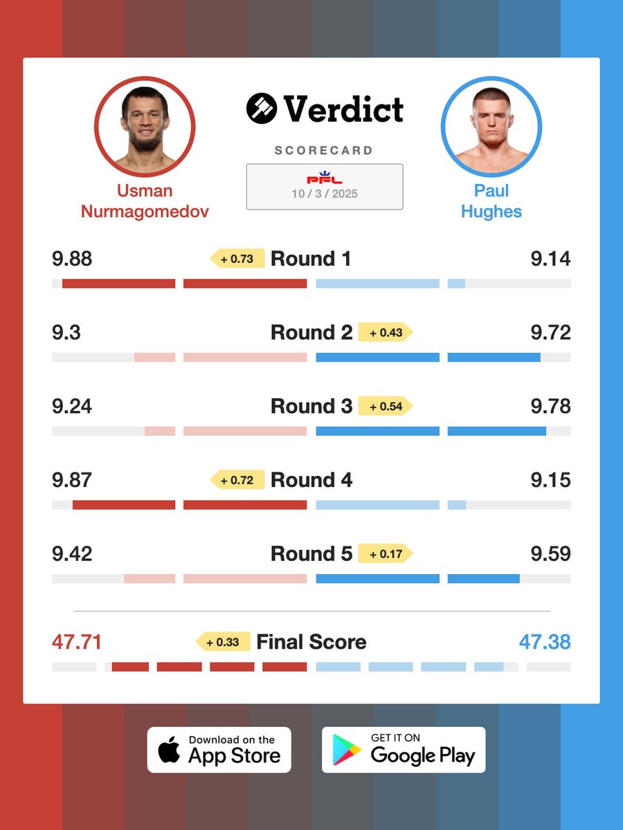 VerdictMMA's tweet image. Usman Nurmagomedov had the higher final score on the Verdict Scorecard, but it was a razor-close fight.

One judge had it 50-45, and another had it 49-46, but that doesn’t tell the story of the fight at all.

#PFL