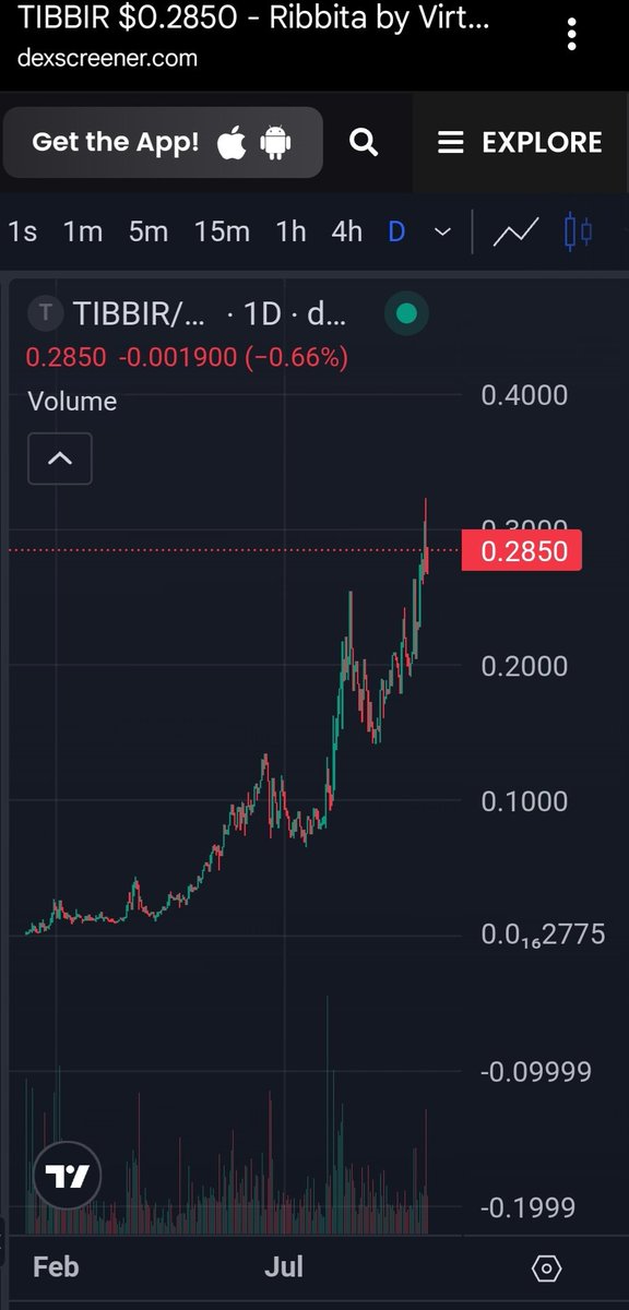 $TIBBIR on <a href="/virtuals_io/">Virtuals Protocol</a> creating the 'stairway to heaven' formation. How much further can it go? Up a bit further?