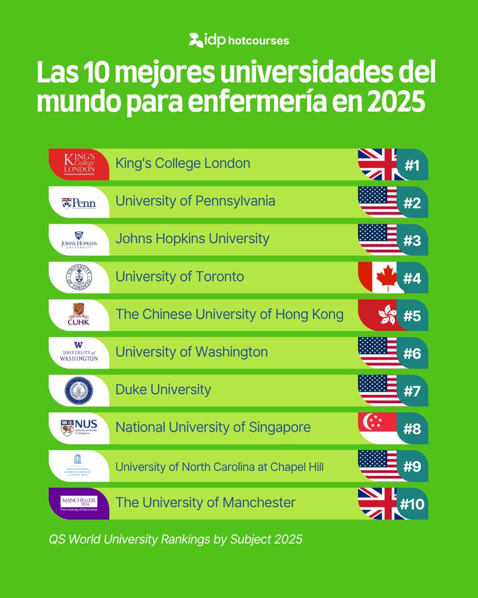HotcoursesLatam's tweet photo. La enfermería ofrece una carrera segura, gratificante y con gran demanda a nivel mundial. 🌍💙

Aquí están las mejores universidades del mundo para enfermería en 2025.

Descubre programas de posgrado en enfermería en todo el mundo: https://t.co/2YmbJy0J4u https://t.co/3rR4hUJAcs