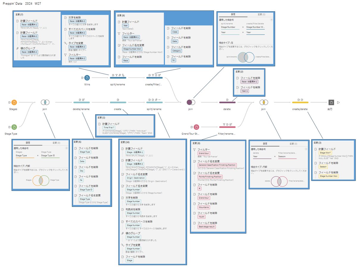 05_hamah's tweet image. #PreppinData 2024: Week 27 - Tour de France special

Thank you @Datajedininja, @JennyMartinDS14 &amp;amp; @TomProwse1 

学び
・結合キーとなる項目が数値のみの場合、文字列型から数値型へ変換しておくと、スペース有無や全半角混在などの結合ミスを防ぐことができる

#Tableau 

PD2024_W27_20251004