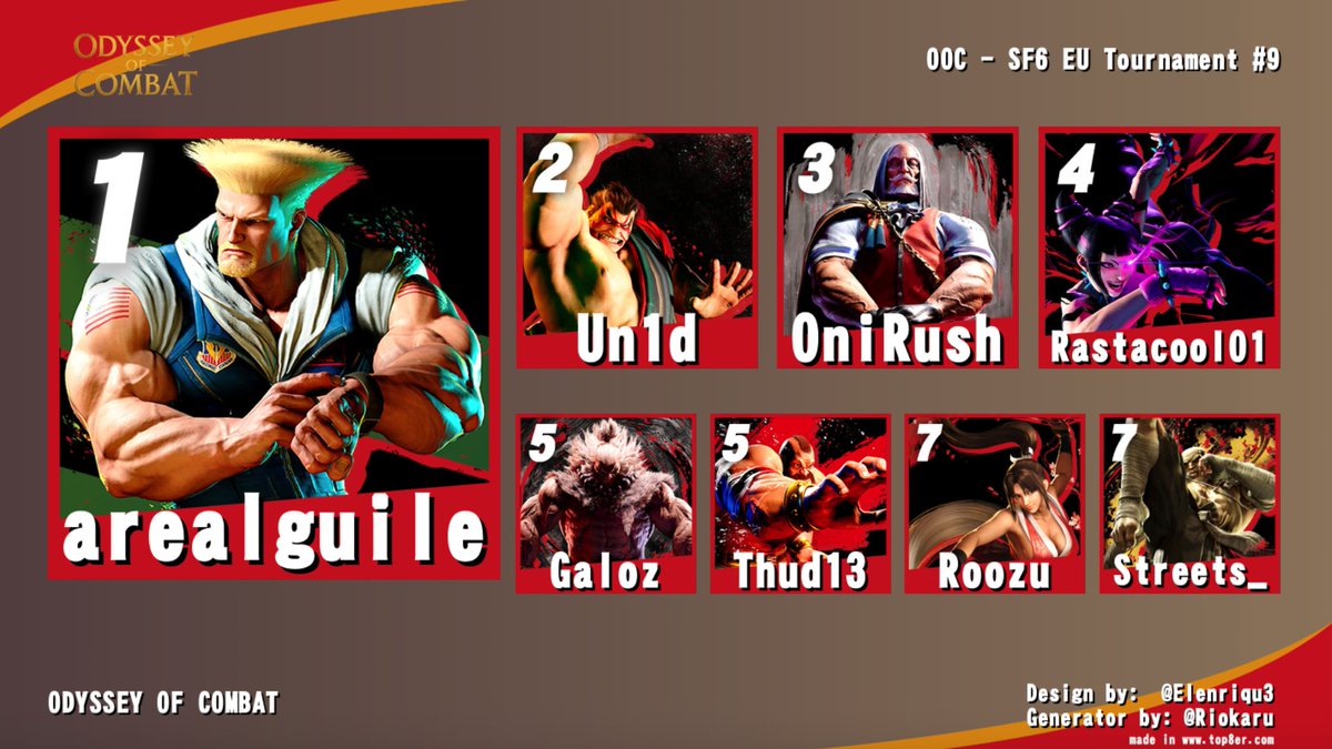 ESPORTGAMEZ (@esportgamez) on Twitter photo I LOVE THIS COMMUNITY
thanks to everyone, for beeing here and beeing part of this Tournament!
Shoutout to the TOP 8 of todays Tournament!
🏆 <a href="/realguile/">arealguile</a> - Tournament Winner
🥈 <a href="/Un1d_/">Un1d</a>
🥉 <a href="/karimsakho5/">OniRush</a>
4️⃣ <a href="/RASTACOOL0/">Rastacool01</a>
5️⃣ <a href="/galoz/">daniel mercieca</a>
5️⃣ <a href="/thud13/">terry hudson</a>
7️⃣: <a href="/Roozu91/">Roozu</a>
7️⃣ I LOVE THIS COMMUNITY
thanks to everyone, for beeing here and beeing part of this Tournament!
Shoutout to the TOP 8 of todays Tournament!
🏆 <a href="/realguile/">arealguile</a> - Tournament Winner
🥈 <a href="/Un1d_/">Un1d</a>
🥉 <a href="/karimsakho5/">OniRush</a>
4️⃣ <a href="/RASTACOOL0/">Rastacool01</a>
5️⃣ <a href="/galoz/">daniel mercieca</a>
5️⃣ <a href="/thud13/">terry hudson</a>
7️⃣: <a href="/Roozu91/">Roozu</a>
7️⃣
