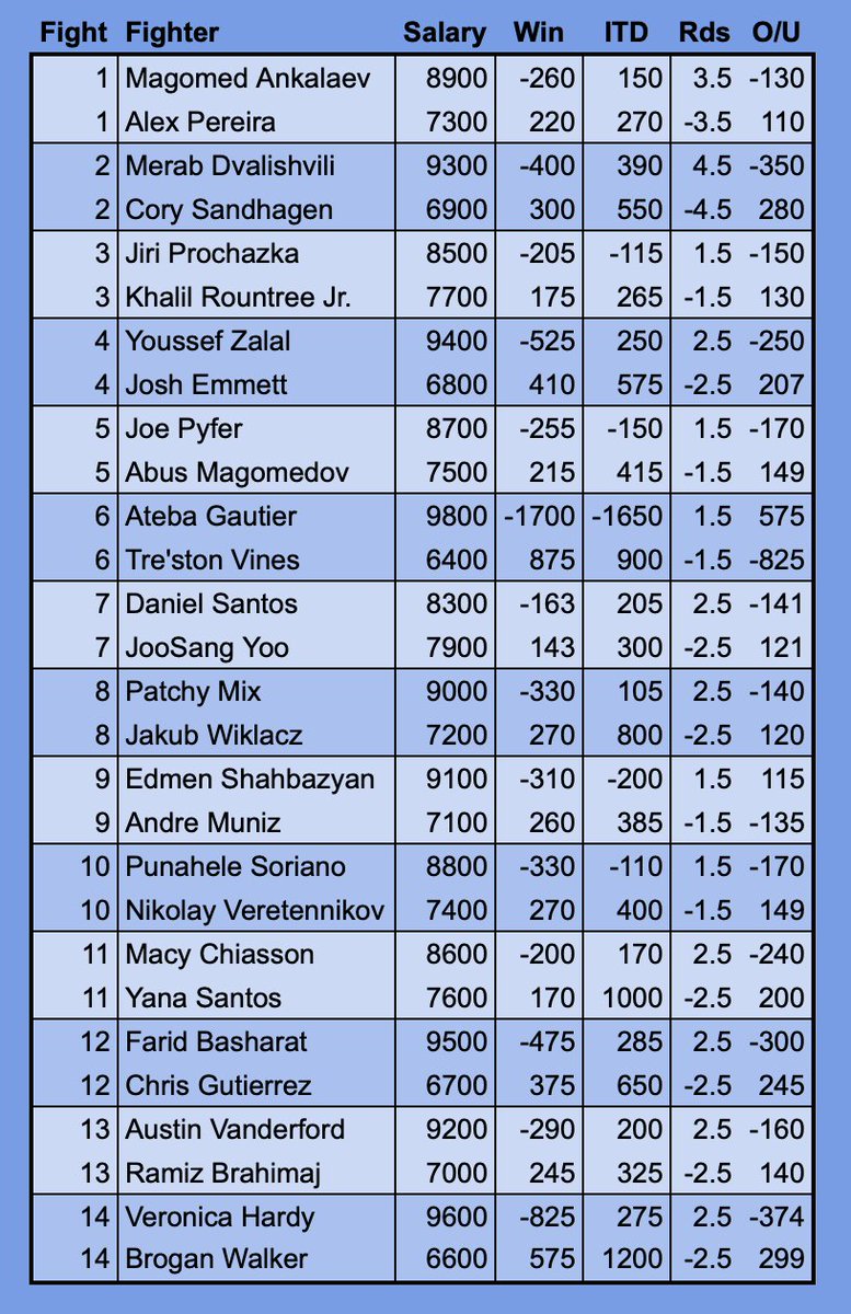 testudo1111's tweet image. DraftKings MMA salaries along with win, ITD and over/under odds for #UFC320