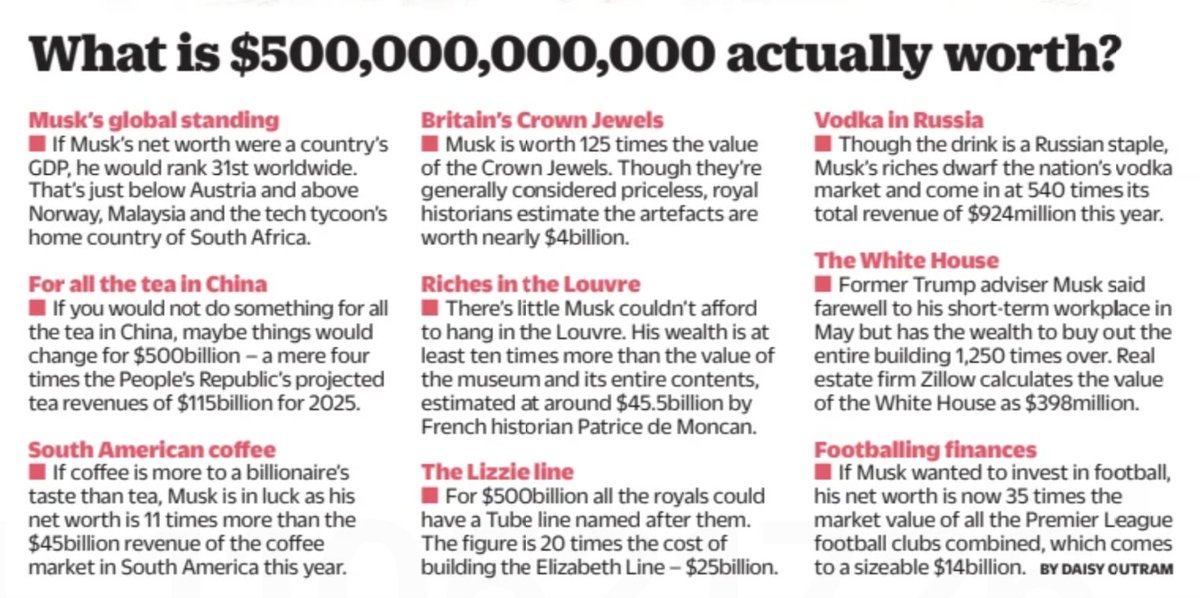 A fun feature I worked on in today's <a href="/MetroUK/">Metro</a> paper (p3) after Musk became the first person to reach a net worth of $500 billion - even if it did mean me doing more maths than I've done in years!