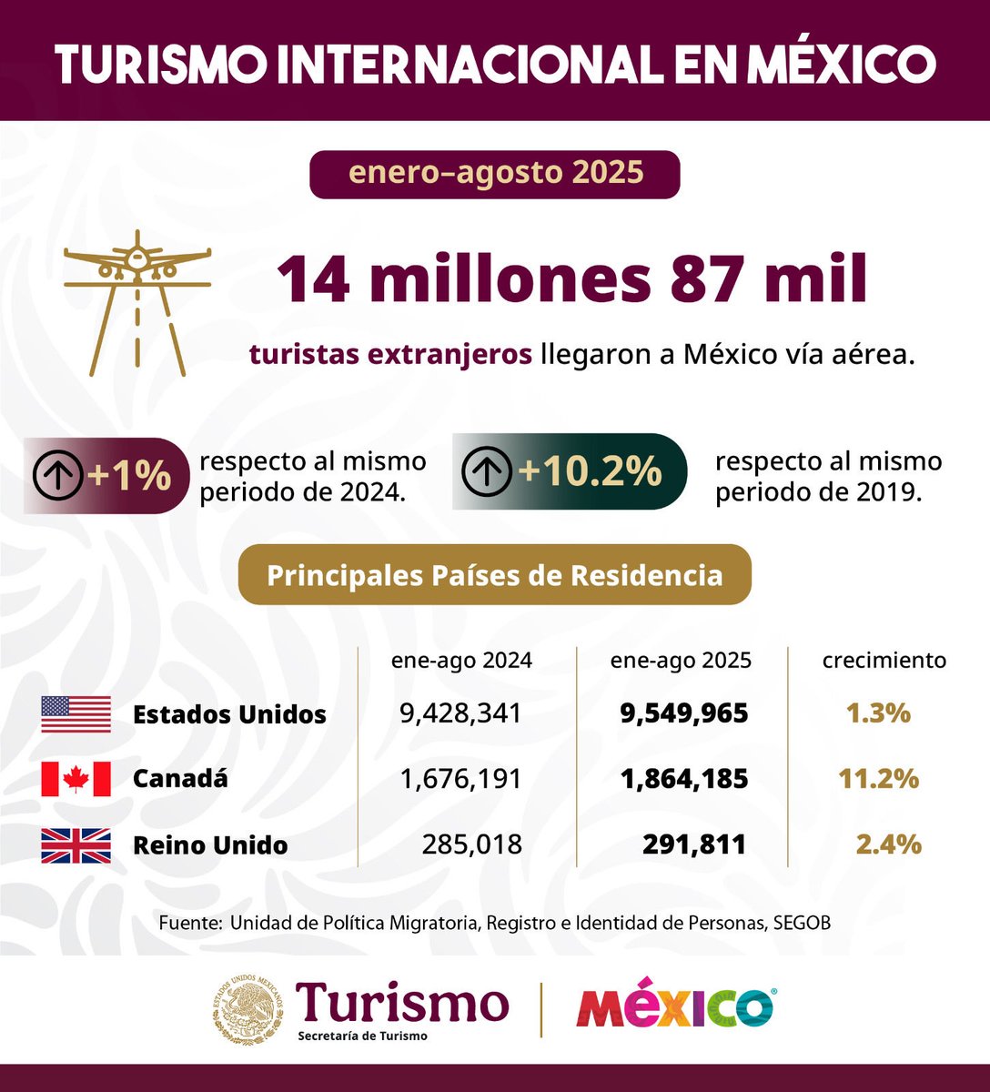 #Comunicado Sectur 📣

México recibe más de 14 millones de turistas extranjeros en 2025; un incremento sostenido respecto a años anteriores. 📈🙌🏼

La Secretaria de Turismo, <a href="/josefinarodzam/">Josefina Rodríguez Zamora</a>, dio a conocer que, durante los primeros ocho meses del año, México recibió 14 millones 87