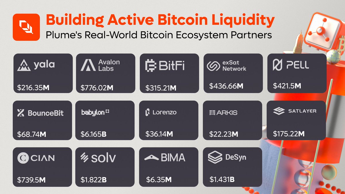 plumenetwork's tweet image. Real-World Bitcoin is already moving.

BTC is shifting from a reserve asset to productive capital, powering stablecoins, credit, staking, and more.

Plume ties it all together: compliant, composable, and supported from 14+ ecosystem partners.