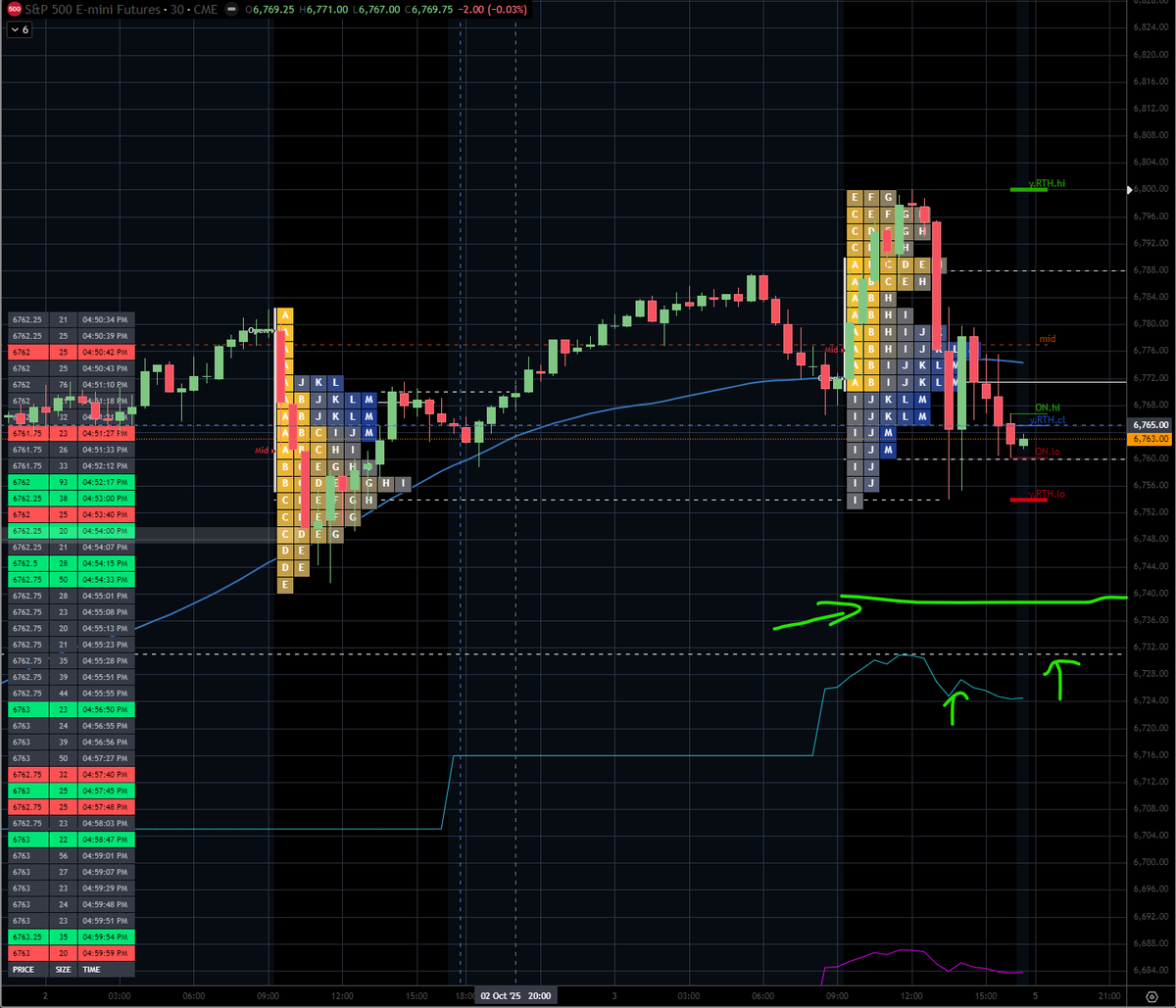 Paraboltrader's tweet image. #ES_F 50 handle liquidity break after failed attempts to break the 6750 $SPX call wall.
Leaves a bearish bias for Monday open with multiple magnets below (green line = symmetry target), Wednesday virgin VAL and 10 EMA (blue line).
Also daily chart with exhaustion selling tails…