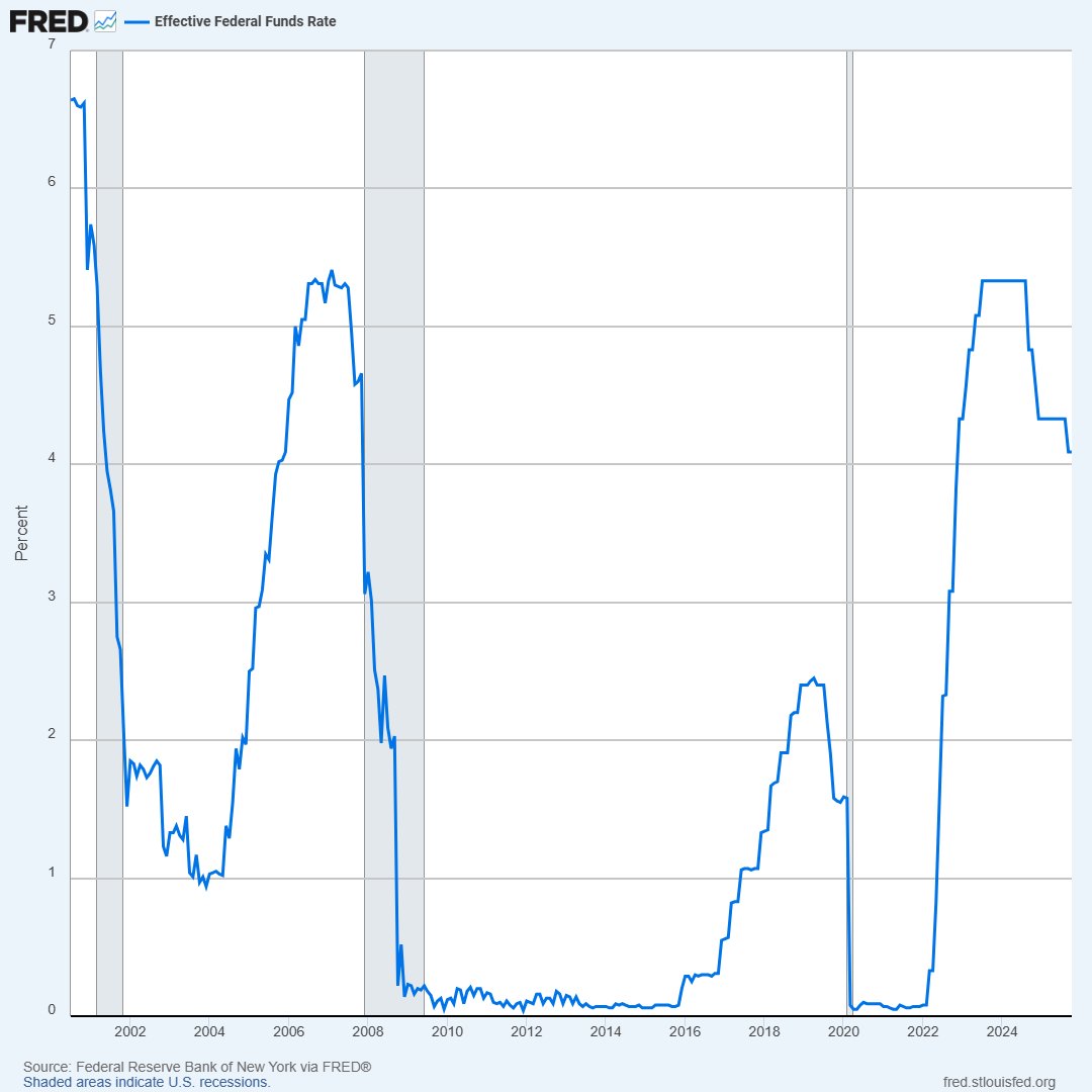 The effective federal funds rate as calculated by @NewYorkFed was 4.1% as  of Oct. 2. For the long-term trend, see FRED: https://t.co/of004iip00