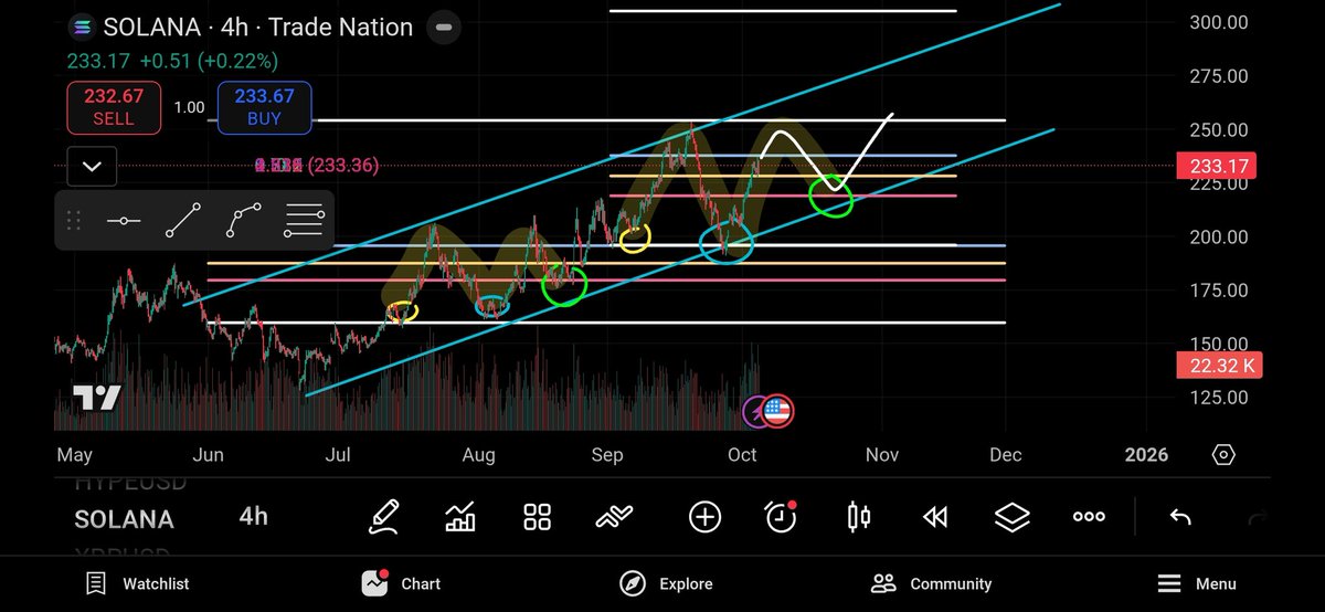 ddbsom's tweet photo. ��� The Solana 4H Chart and the Emergence of the 220 Double McDonald’s Formation™: A Quantitative Over-Extrapolation of an Arched Liquidity Convergence Mechanism https://t.co/STuxMB41fo