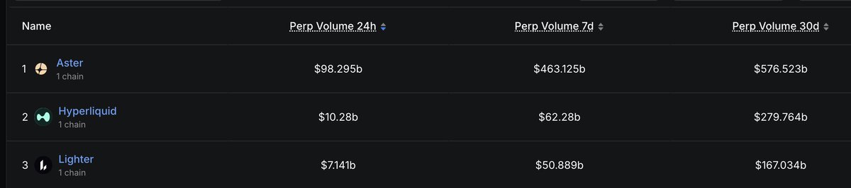 Why am I bullish on $ASTER, you ask? 

BuT iTs NoT OrGaNiC

See you at the top.