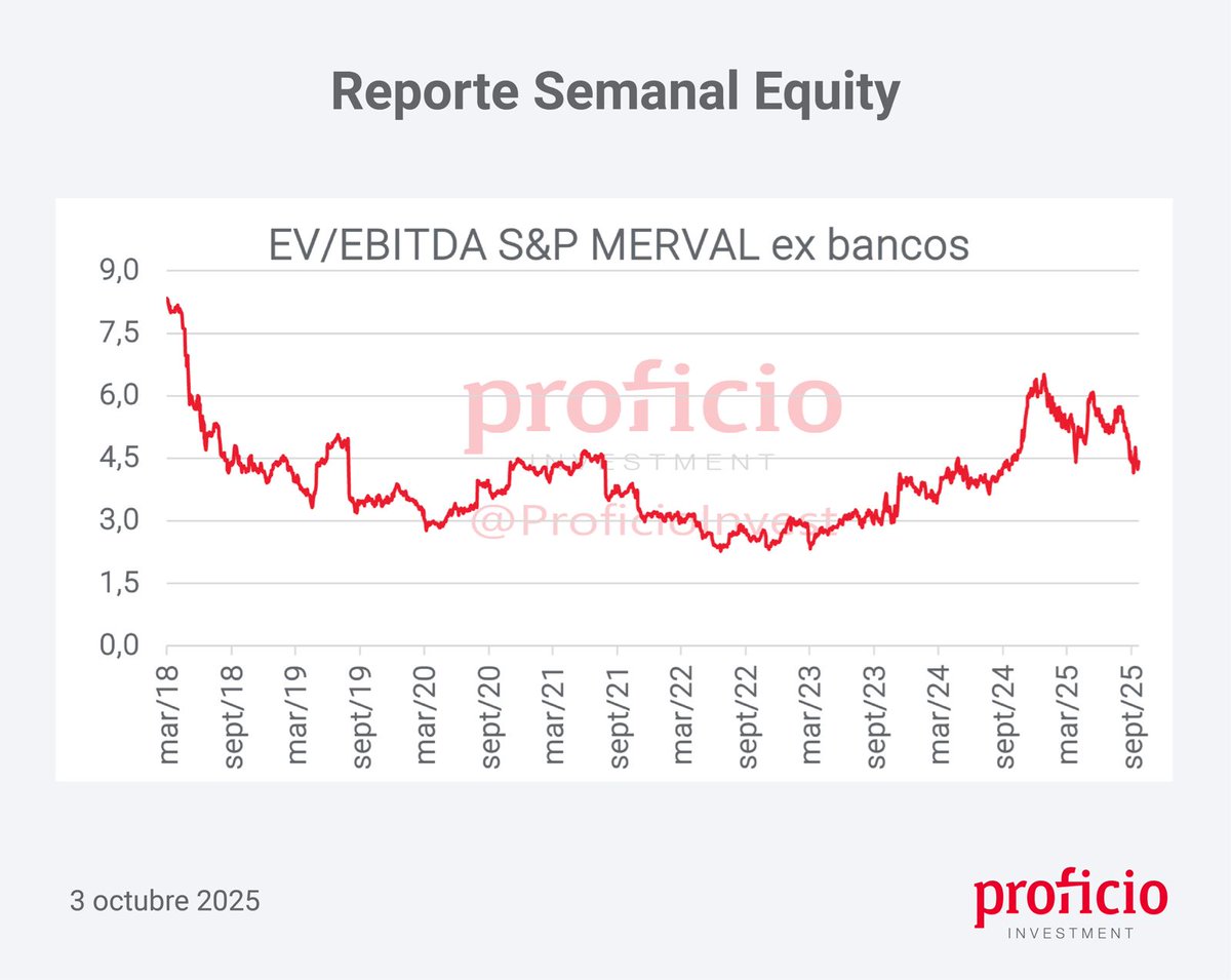 ¡Te compartimos un nuevo Reporte Semanal de Equity!

Podes leer el informe completo en nuestra web:

proficioinvestment.com/reporte-semana…