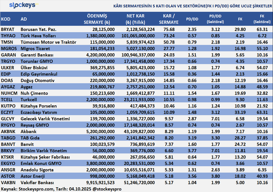 KÂRI SERMAYESİNİN 5 KATI OLAN VE SEKTÖRÜNE(FK I PD/DD) GÖRE UCUZ ŞİRKETLER

📌 Kârı sermayesinin 5 katı olan şirketler, sermayesini verimli kullanarak yüksek kârlılık ve güçlü büyüme potansiyeli sunar.  ROE ve temettü potansiyeli yüksek olabilir.

📉 FK &amp; PD/DD’si sektöre göre