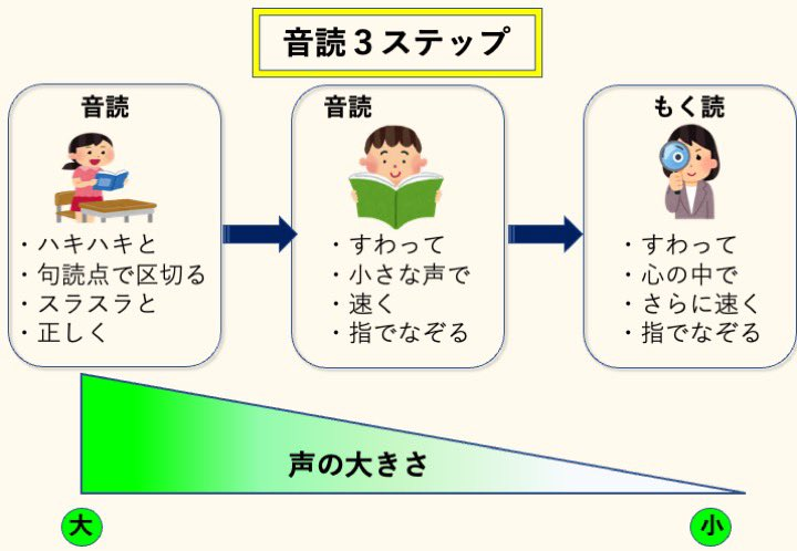 ikkakuteacher's tweet photo. 【音読４点セット】
 ①音読名人 →脱やらされるだけ音読
 ②音読３ステップ →音読後暇な児童作らない
 ③自分たち音読 →楽しく音読
 ④音読指導の意義 →PTA配布資料
 この４点があれば音読レベルが着実に上がっていきます！
参考土居正博(2021)「クラス全員のやる気が高まる音読指導法」明治図書 https://t.co/BTdHv84uPO