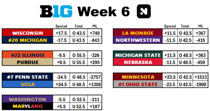 Where are yall at tomorrow?

Updated spreads via <a href="/Novig/">Novig</a>.. some of these really surprised me honestly